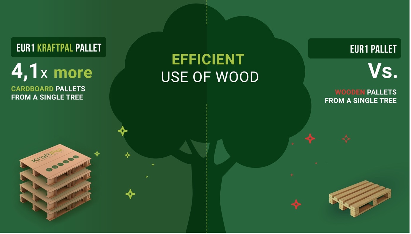 LCA Study finds Corrugated Cardboard Pallets as the most 'nature